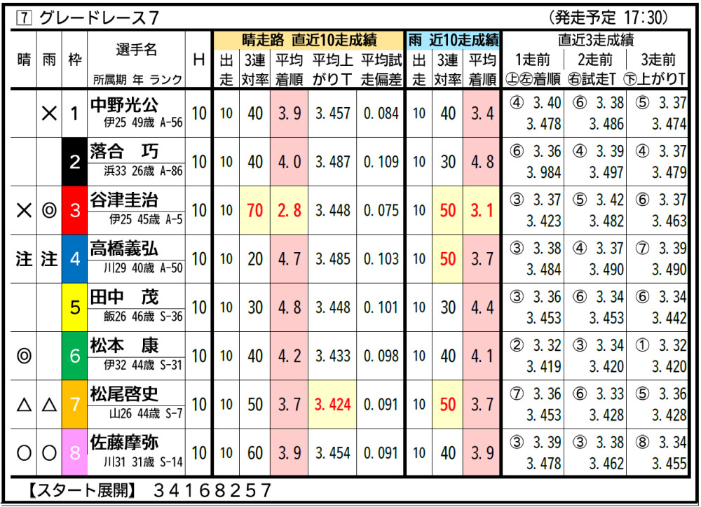 伊勢崎（ナイター）SGオートレースグランプリ】8月10日