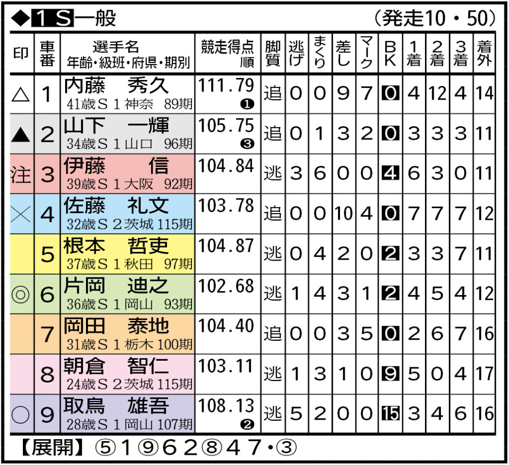 青森競輪・ＧⅡ共同通信社杯】９月18日 最終日 １～11Ｒ出走表、予想 