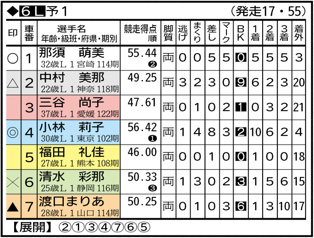 久留米競輪（ナイター）FⅡ】9月15日 初日 1～12R出走表