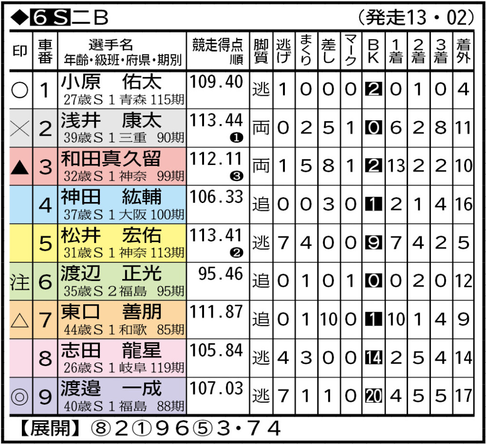 弥彦競輪・GⅠ寛仁親王牌】10月20日 2日目 1～12R出走表、予想