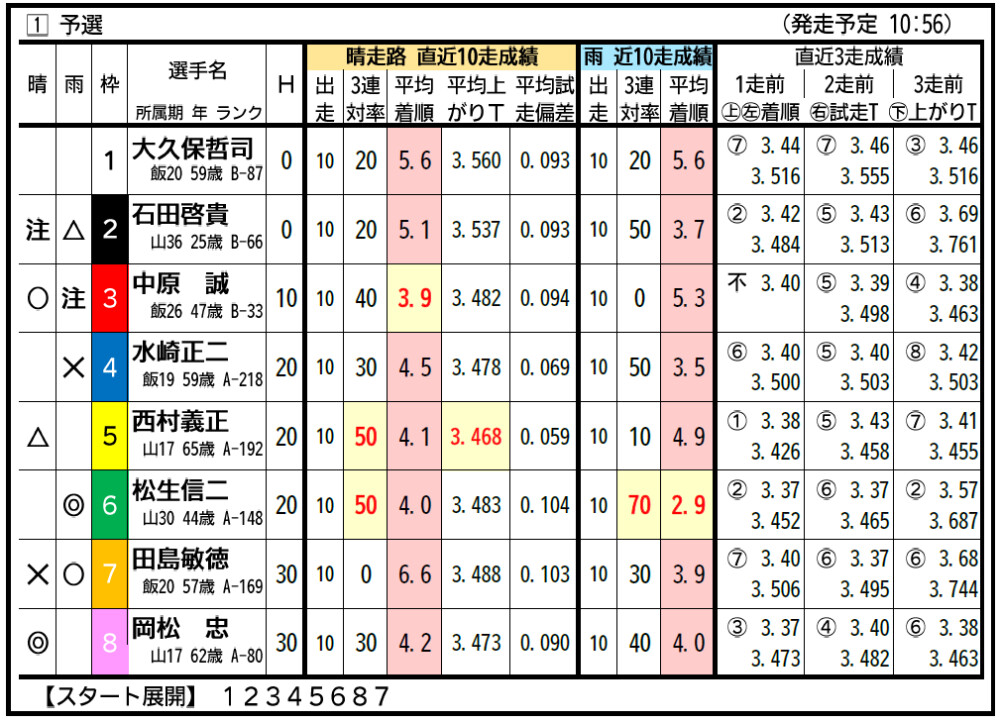 飯塚オート・一般】10月27日1日目1～12R出走表・予想 #オートレース