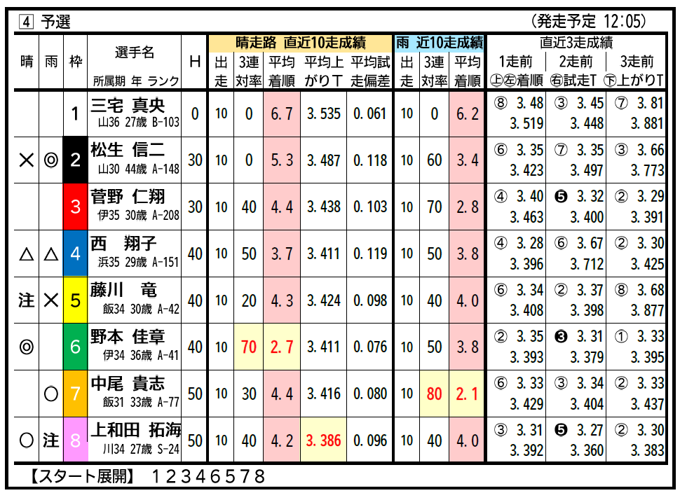 【山陽オート・GⅡ若獅子杯争奪戦】2月9日 2日目1～12R出走表・予想｜オートレースニュース｜オートレースTOP｜西スポレースサイト