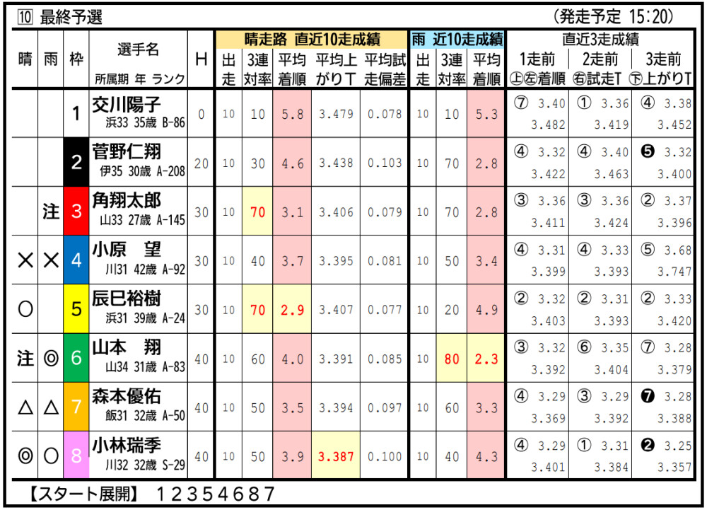 【山陽オート・GⅡ若獅子杯争奪戦】2月10日3日目1～12R出走表・予想 #オートレース｜オートレースニュース｜オートレースTOP｜西スポレースサイト