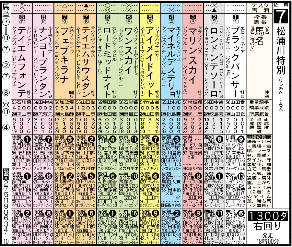 【佐賀競馬（ナイター）松浦川特別】11月10日 7R ロードミッドナイト中間順調｜競馬ニュース｜競馬TOP