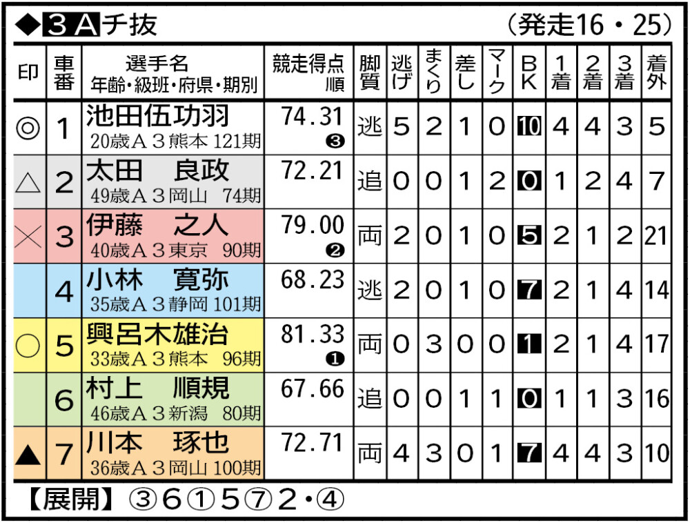 別府（ナイター）Ｆ２】７月２日 最終日 １～12Ｒ出走表、予想｜競輪ニュース｜競輪TOP｜西スポレースサイト