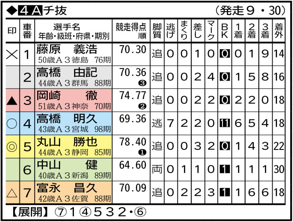 別府（モーニング）F2】8月30日 2日目 1～7R出走表、予想