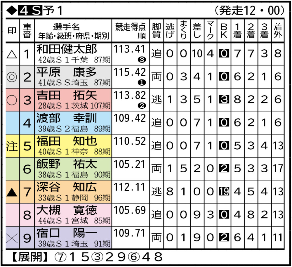 岸和田・Ｇ１高松宮記念杯】６月１４日 2日目 １～１２Ｒ予想、出走表 